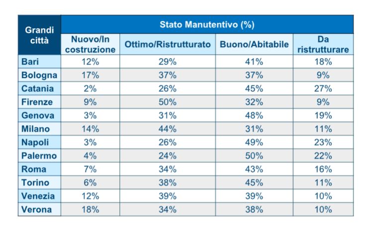 Immobili da ristrutturare