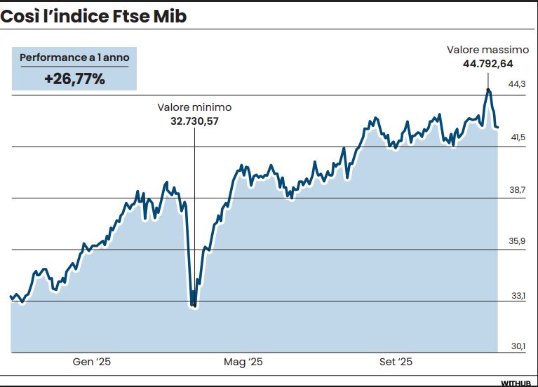 piazza affari andamento automotive