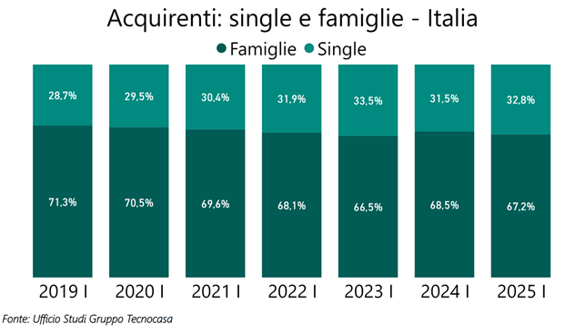 mercato immobiliare single