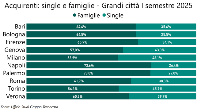 mercato immobiliare single