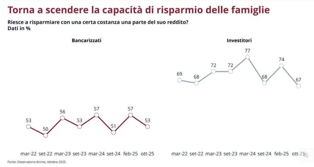 risparmi italiani anima