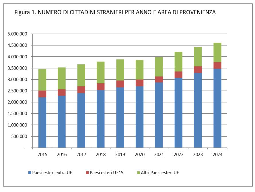 stranieri in italia