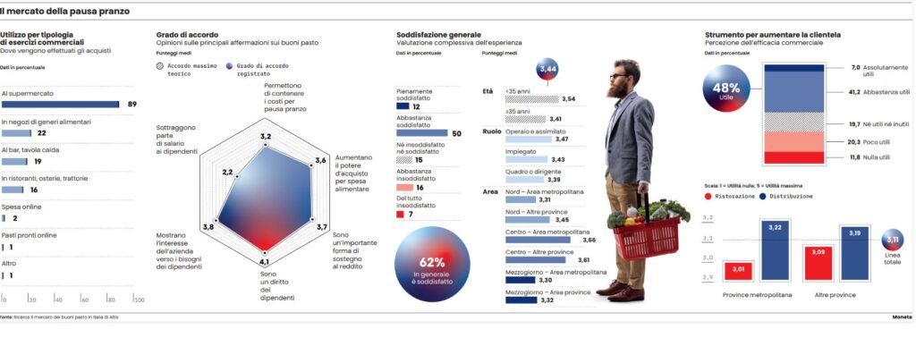 buoni pasto mercato italia