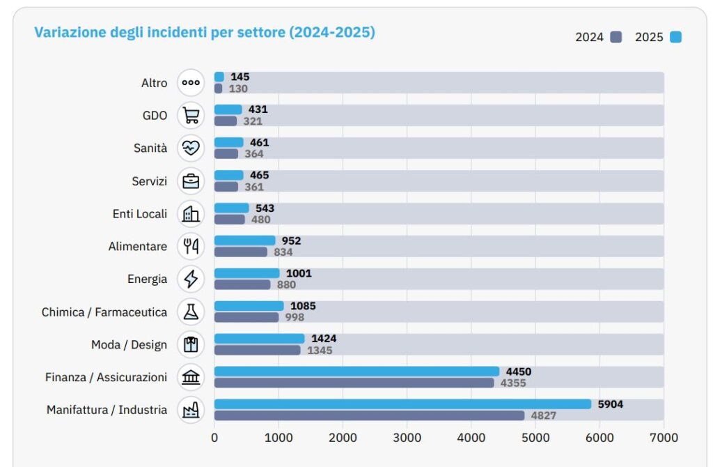 attacchi hacker italia