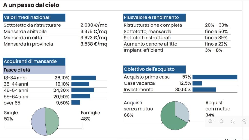 mansarda quanto costa