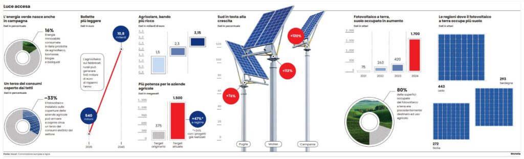 numeri agrisolare italia