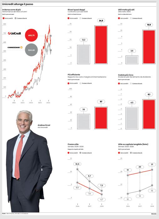 unicredit commerzbank