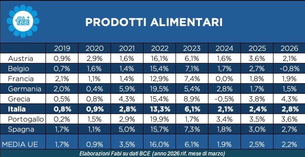 alimentari inflazione italia