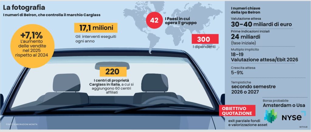 ipo carglass numeri