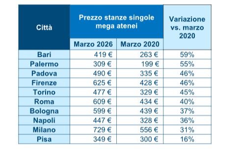 prezzo stanze singole città universitarie