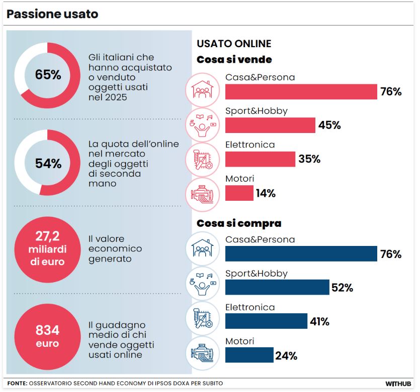 mercato usato italia 2026