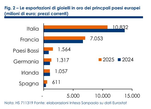 export gioielli in oro dai paesi europei