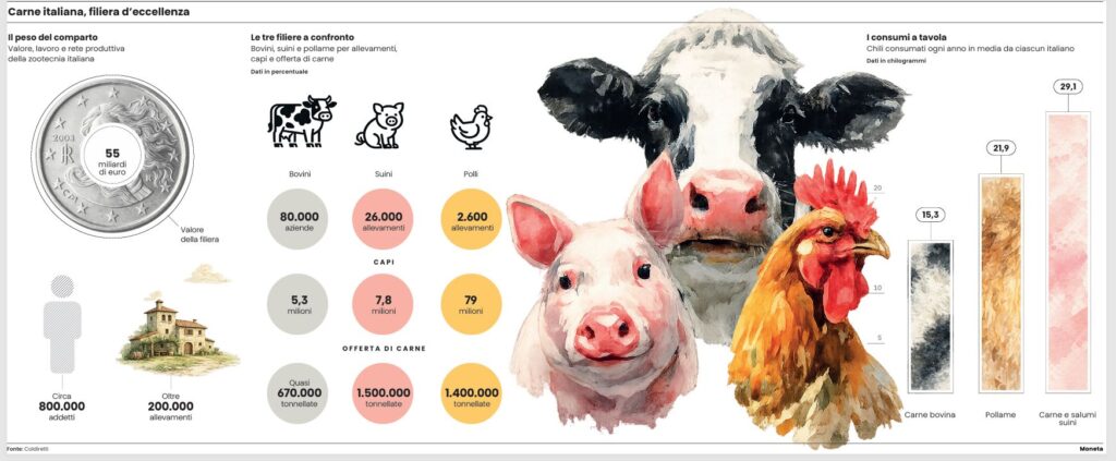 tabella consumi carne in italia