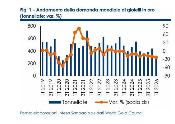 domanda mondiale gioielli in oro